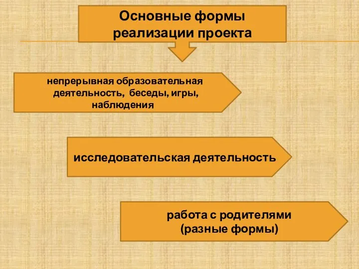 Основные формы реализации проекта непрерывная образовательная деятельность, беседы, игры, наблюдения исследовательская