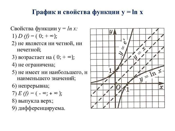 Свойства функции y = ln x: 1) D (f) = (