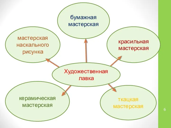 мастерская наскального рисунка бумажная мастерская красильная мастерская керамическая мастерская ткацкая мастерская Художественная лавка