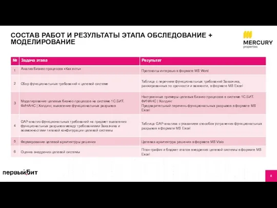 СОСТАВ РАБОТ И РЕЗУЛЬТАТЫ ЭТАПА ОБСЛЕДОВАНИЕ + МОДЕЛИРОВАНИЕ