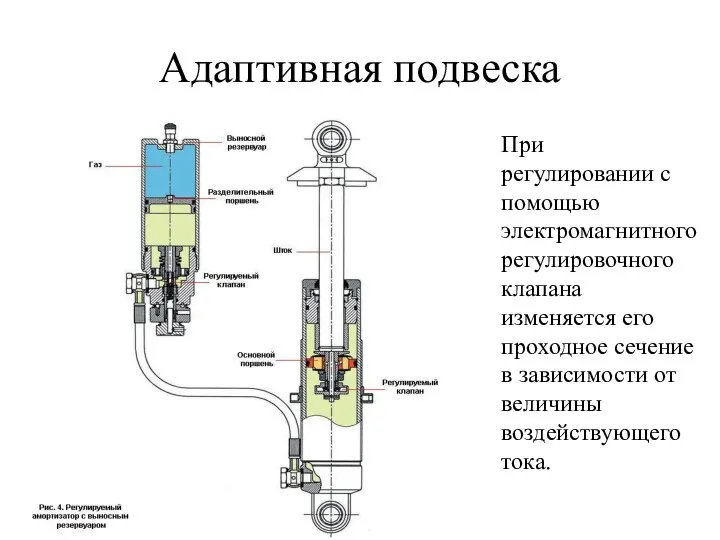 Адаптивная подвеска При регулировании с помощью электромагнитного регулировочного клапана изменяется его