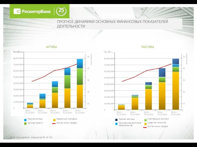 АО КБ «РосинтерБанк». Лицензия ЦБ РФ № 226. ПРОГНОЗ ДИНАМИКИ ОСНОВНЫХ