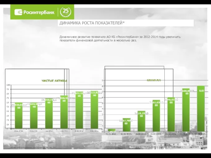 АО КБ «РосинтерБанк». Лицензия ЦБ РФ № 226. ДИНАМИКА РОСТА ПОКАЗАТЕЛЕЙ*