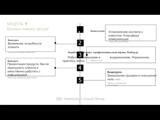 Видеоурок Выявление потребности клиента Работа на платформе SMARTEXPERT Установление контакта с