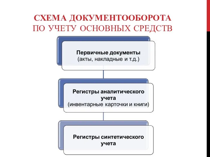 СХЕМА ДОКУМЕНТООБОРОТА ПО УЧЕТУ ОСНОВНЫХ СРЕДСТВ