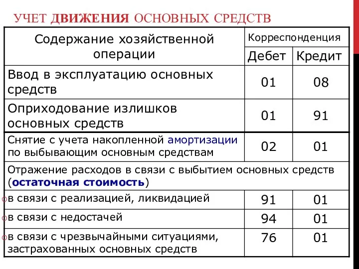 УЧЕТ ДВИЖЕНИЯ ОСНОВНЫХ СРЕДСТВ