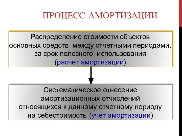 ПРОЦЕСС АМОРТИЗАЦИИ