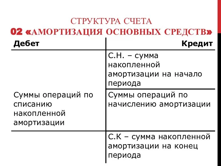 СТРУКТУРА СЧЕТА 02 «АМОРТИЗАЦИЯ ОСНОВНЫХ СРЕДСТВ»