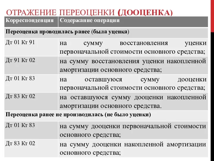 ОТРАЖЕНИЕ ПЕРЕОЦЕНКИ (ДООЦЕНКА)