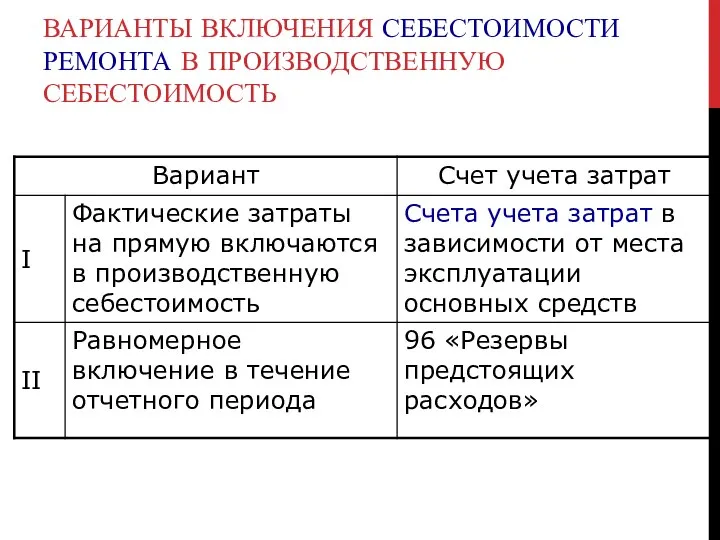 ВАРИАНТЫ ВКЛЮЧЕНИЯ СЕБЕСТОИМОСТИ РЕМОНТА В ПРОИЗВОДСТВЕННУЮ СЕБЕСТОИМОСТЬ