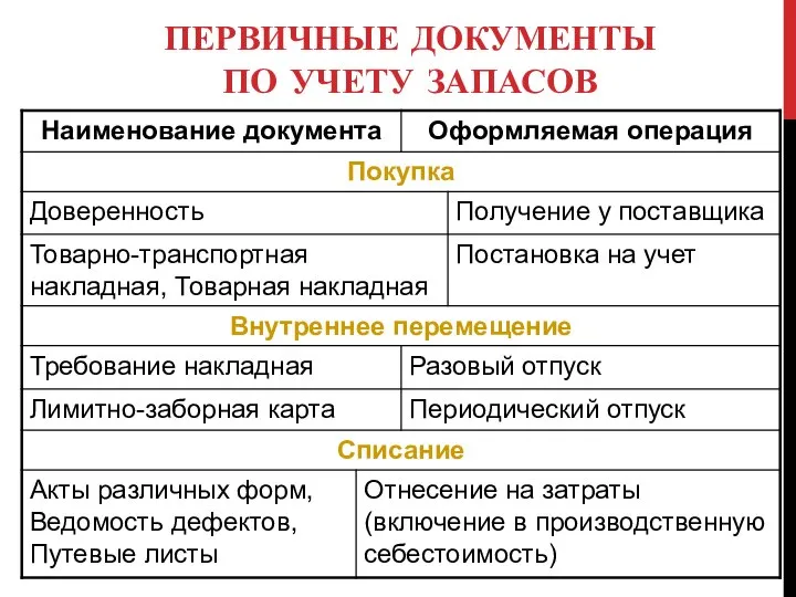 ПЕРВИЧНЫЕ ДОКУМЕНТЫ ПО УЧЕТУ ЗАПАСОВ