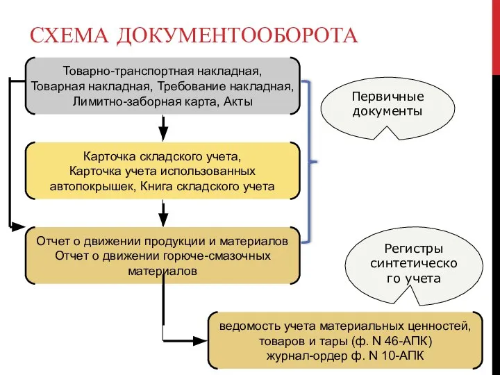 СХЕМА ДОКУМЕНТООБОРОТА Первичные документы Регистры синтетического учета