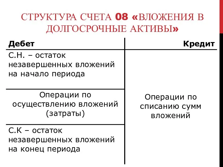 СТРУКТУРА СЧЕТА 08 «ВЛОЖЕНИЯ В ДОЛГОСРОЧНЫЕ АКТИВЫ»