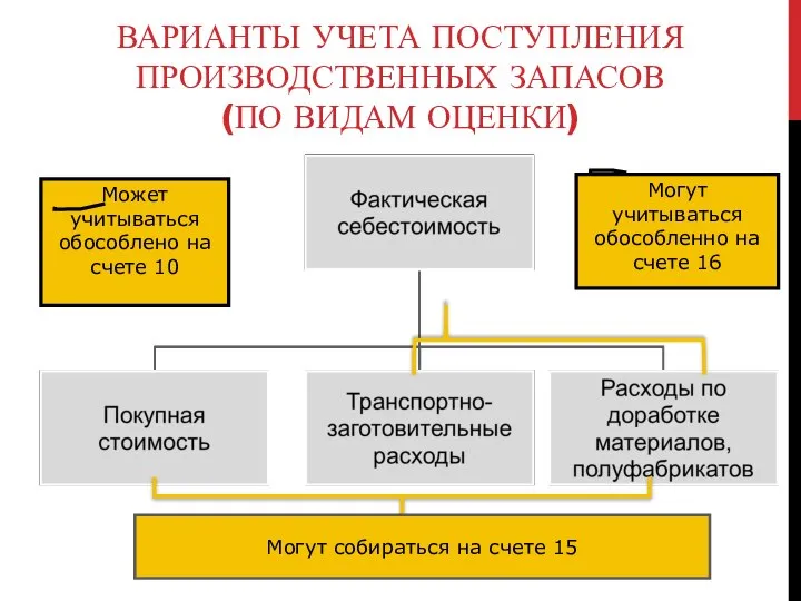 ВАРИАНТЫ УЧЕТА ПОСТУПЛЕНИЯ ПРОИЗВОДСТВЕННЫХ ЗАПАСОВ (ПО ВИДАМ ОЦЕНКИ) Могут учитываться обособленно