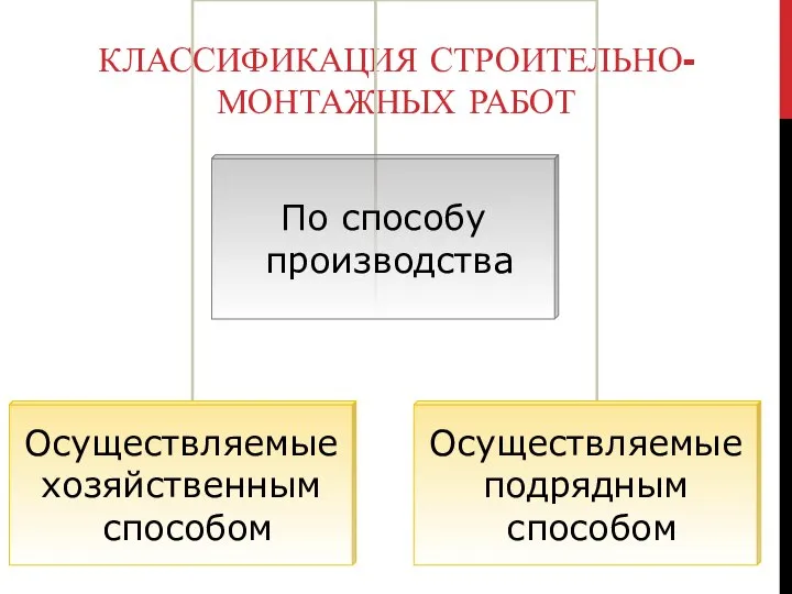 КЛАССИФИКАЦИЯ СТРОИТЕЛЬНО-МОНТАЖНЫХ РАБОТ