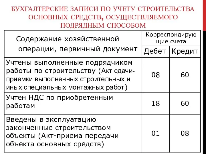 БУХГАЛТЕРСКИЕ ЗАПИСИ ПО УЧЕТУ СТРОИТЕЛЬСТВА ОСНОВНЫХ СРЕДСТВ, ОСУЩЕСТВЛЯЕМОГО ПОДРЯДНЫМ СПОСОБОМ