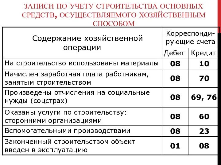 ЗАПИСИ ПО УЧЕТУ СТРОИТЕЛЬСТВА ОСНОВНЫХ СРЕДСТВ, ОСУЩЕСТВЛЯЕМОГО ХОЗЯЙСТВЕННЫМ СПОСОБОМ