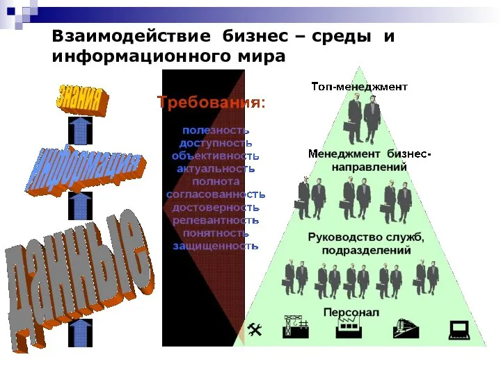 Взаимодействие бизнес – среды и информационного мира