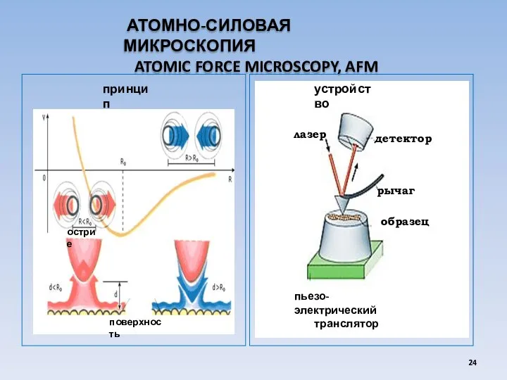 АТОМНО-СИЛОВАЯ МИКРОСКОПИЯ ATOMIC FORCE MICROSCOPY, AFM принцип устройство лазер образец рычаг пьезо-электрический транслятор детектор поверхность острие