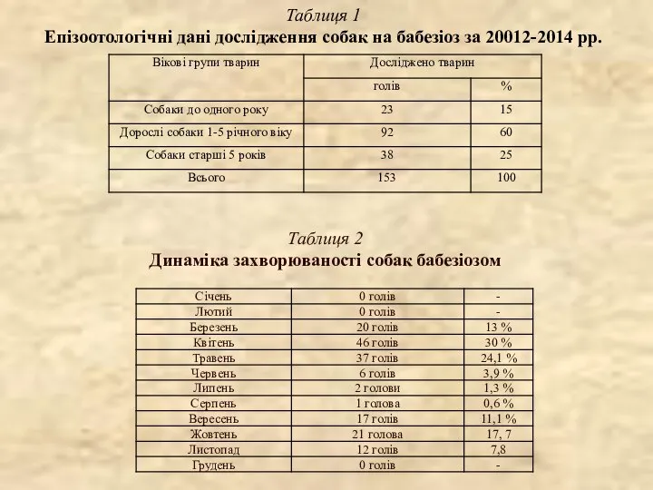 Таблиця 1 Епізоотологічні дані дослідження собак на бабезіоз за 20012-2014 рр.