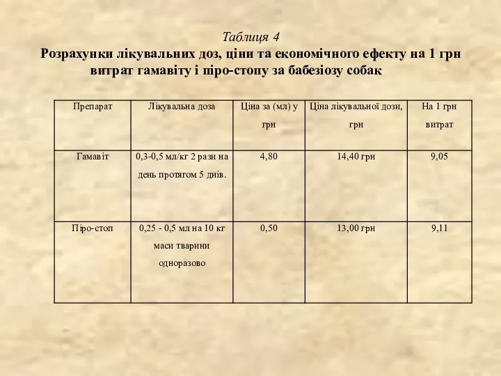 Таблиця 4 Розрахунки лікувальних доз, ціни та економічного ефекту на 1