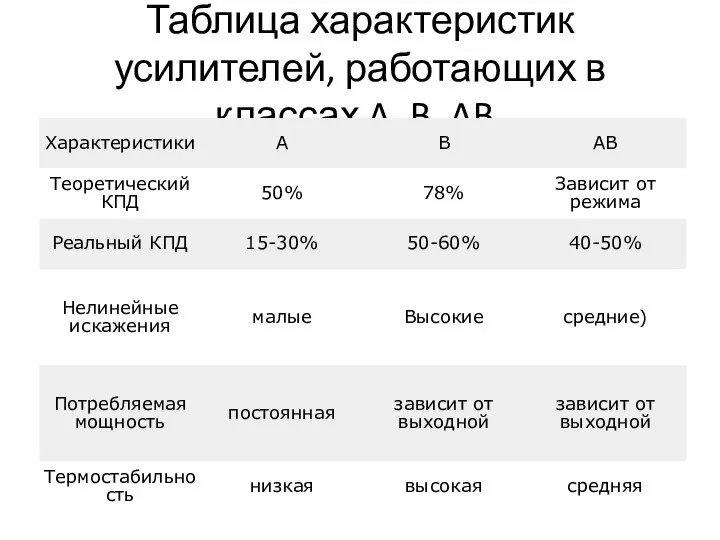 Таблица характеристик усилителей, работающих в классах A, B, AB.