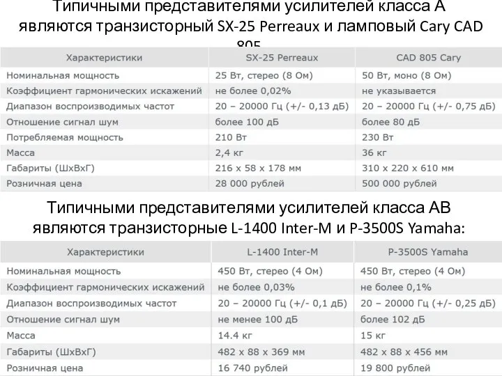 Типичными представителями усилителей класса А являются транзисторный SX-25 Perreaux и ламповый