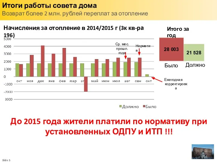 Итоги работы совета дома Возврат более 2 млн. рублей переплат за