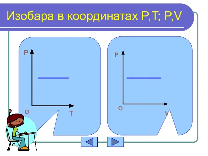 Изобара в координатах P,T; P,V P T O P O V