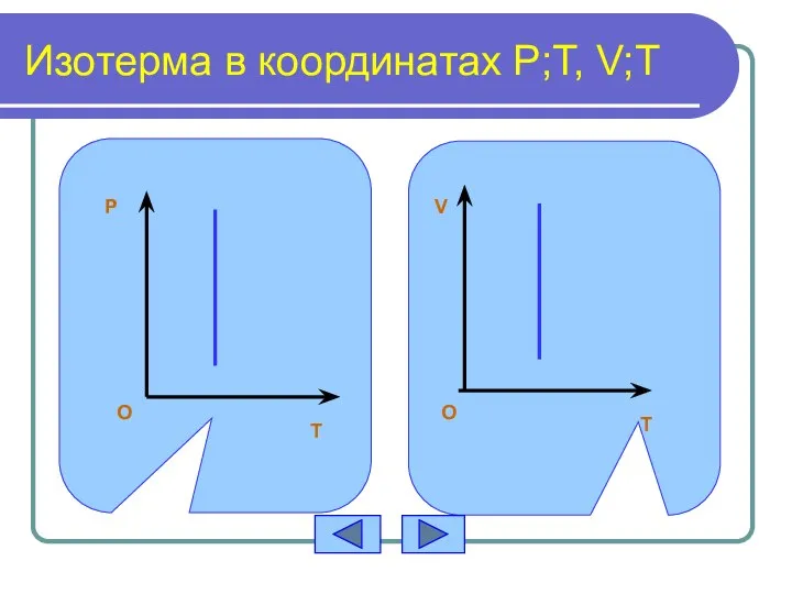 Изотерма в координатах P;T, V;T P T O T V O