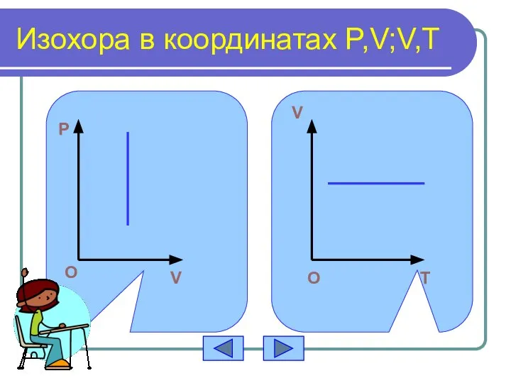 Изохора в координатах P,V;V,T О T V O O O