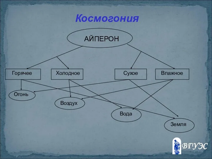 АЙПЕРОН Космогония Горячее Холодное Сухое Влажное Огонь Воздух Вода Земля