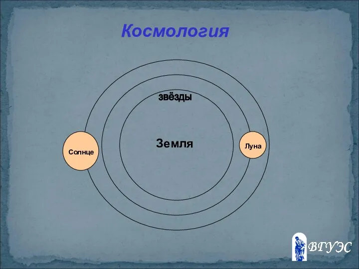 Космология Земля звёзды Луна Солнце