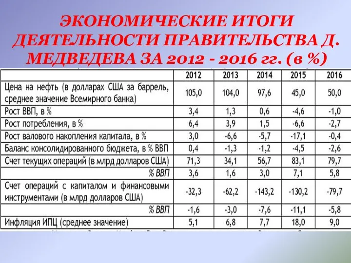 ЭКОНОМИЧЕСКИЕ ИТОГИ ДЕЯТЕЛЬНОСТИ ПРАВИТЕЛЬСТВА Д.МЕДВЕДЕВА ЗА 2012 - 2016 гг. (в %)