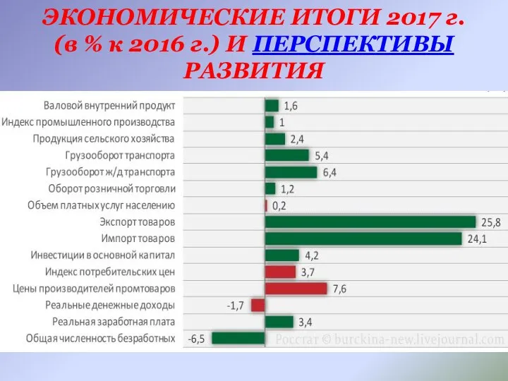 ЭКОНОМИЧЕСКИЕ ИТОГИ 2017 г. (в % к 2016 г.) И ПЕРСПЕКТИВЫ РАЗВИТИЯ