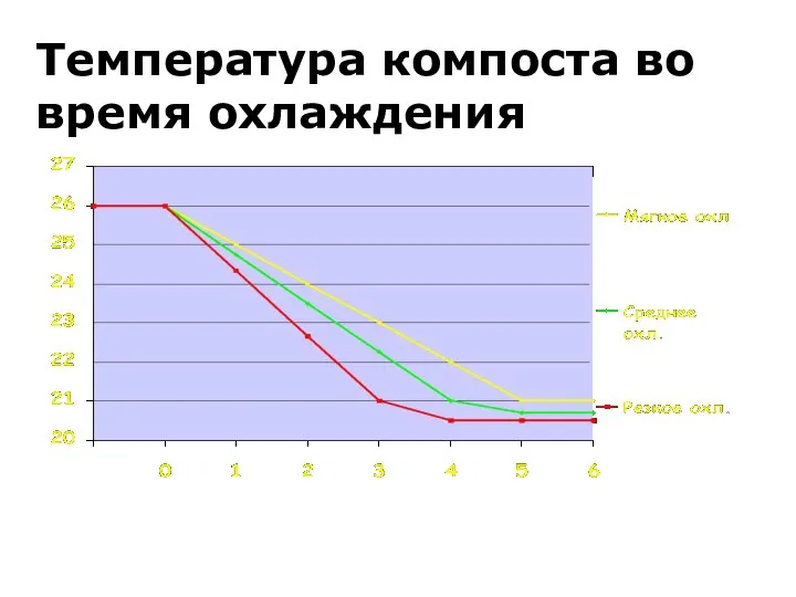 Температура компоста во время охлаждения