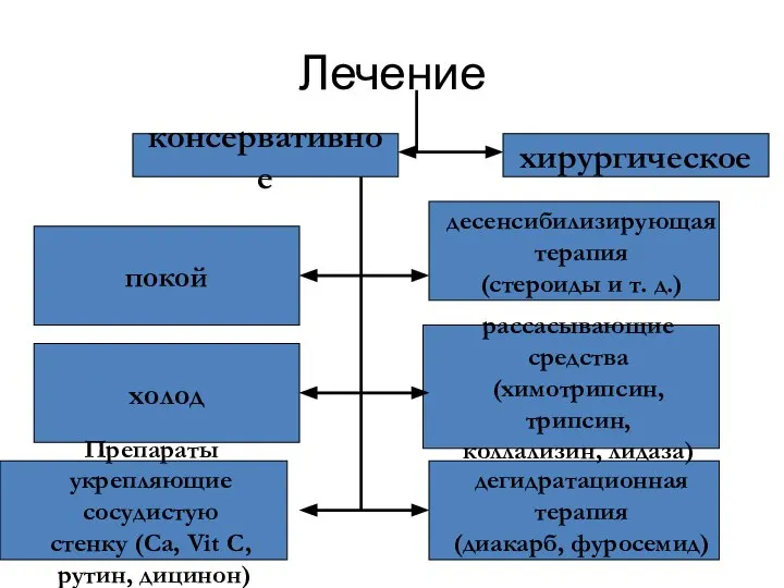 Лечение консервативное хирургическое покой холод Препараты укрепляющие сосудистую стенку (Са, Vit