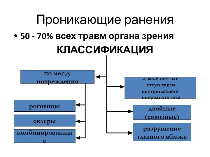 Проникающие ранения 50 - 70% всех травм органа зрения КЛАССИФИКАЦИЯ склеры