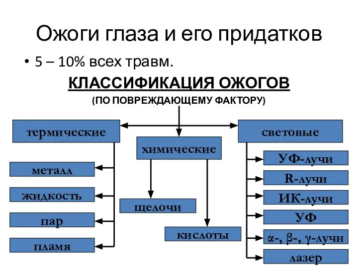 Ожоги глаза и его придатков 5 – 10% всех травм. КЛАССИФИКАЦИЯ