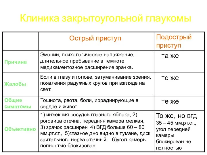 Клиника закрытоугольной глаукомы