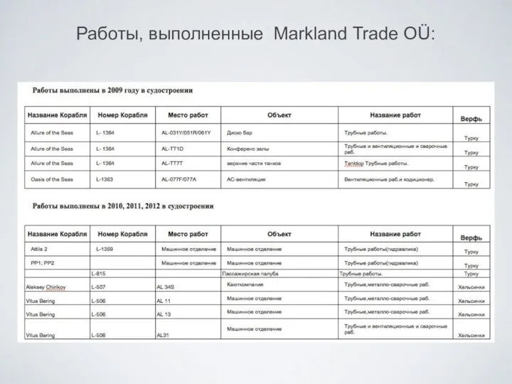 Работы, выполненные Markland Trade OÜ: