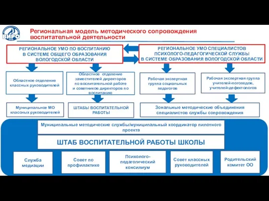 РЕГИОНАЛЬНОЕ УМО ПО ВОСПИТАНИЮ В СИСТЕМЕ ОБЩЕГО ОБРАЗОВАНИЯ ВОЛОГОДСКОЙ ОБЛАСТИ Областное
