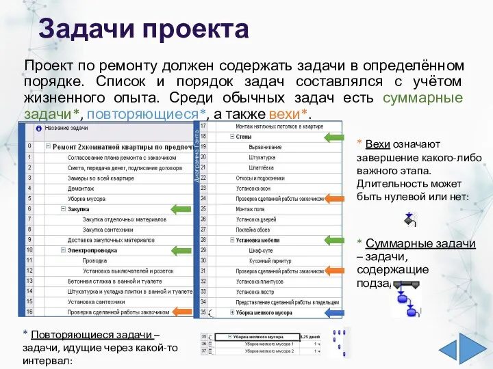 Задачи проекта Проект по ремонту должен содержать задачи в определённом порядке.