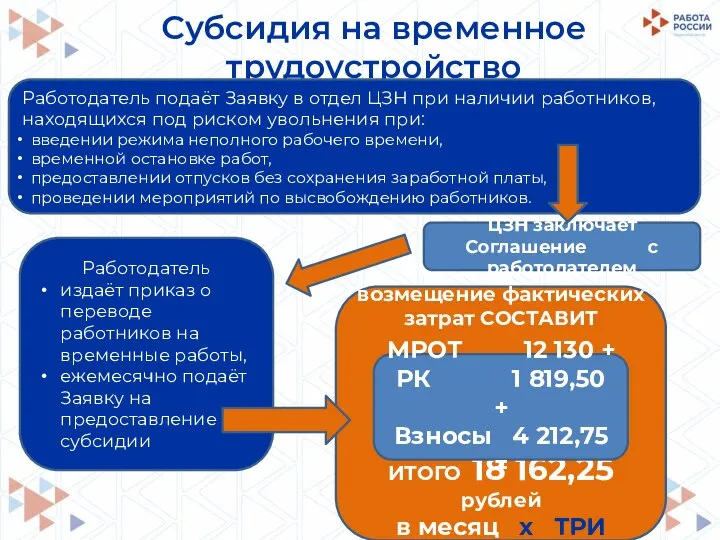 Субсидия на временное трудоустройство СУБСИДИЯ на возмещение фактических затрат СОСТАВИТ ИТОГО