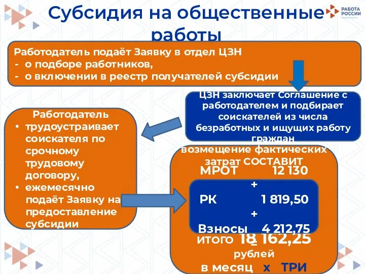 Субсидия на общественные работы СУБСИДИЯ на возмещение фактических затрат СОСТАВИТ ИТОГО