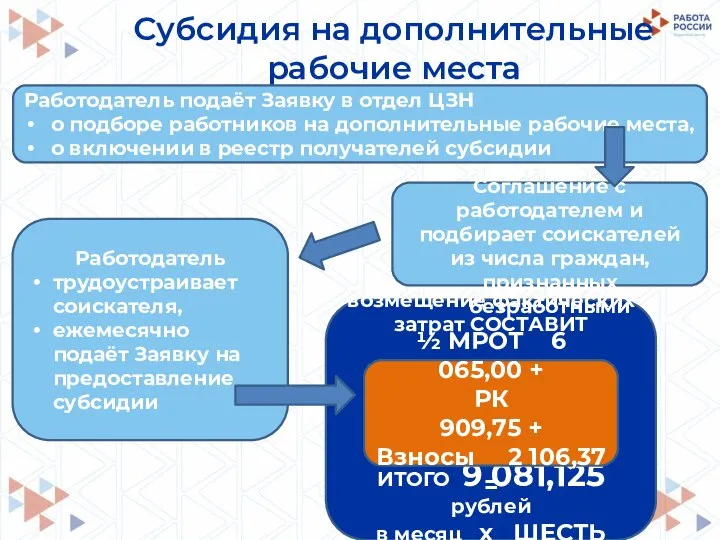 Субсидия на дополнительные рабочие места СУБСИДИЯ на возмещение фактических затрат СОСТАВИТ