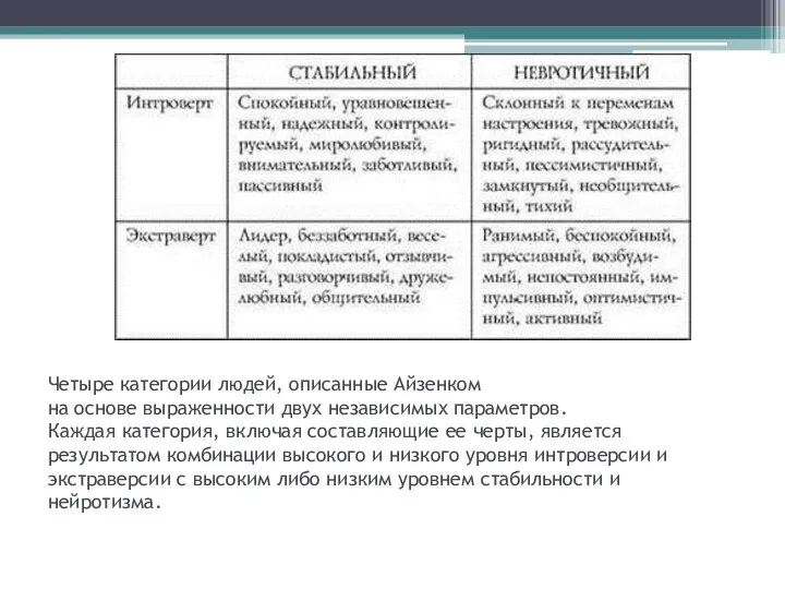 Четыре категории людей, описанные Айзенком на основе выраженности двух независимых параметров.