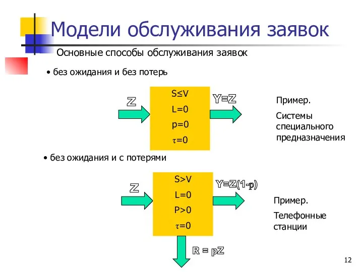 Модели обслуживания заявок Основные способы обслуживания заявок S≤V L=0 p=0 τ=0