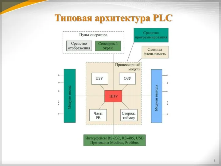 Типовая архитектура PLC