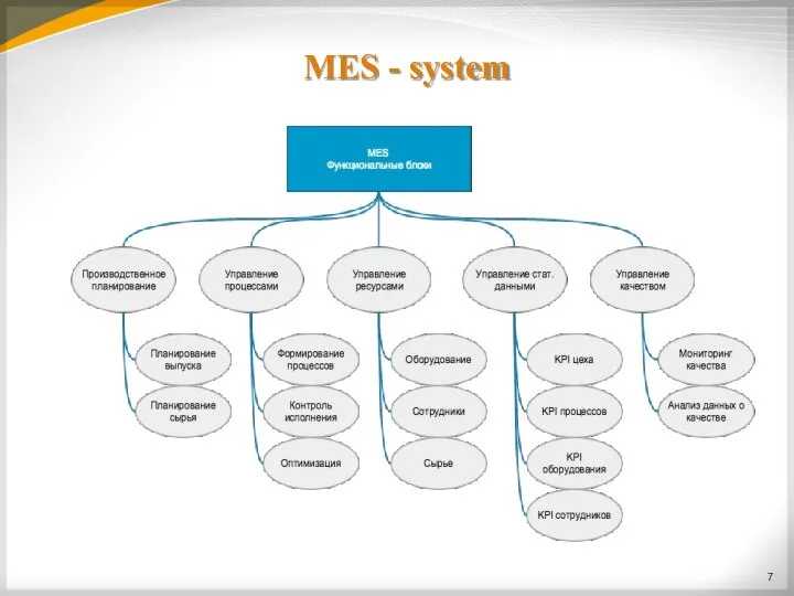 MES - system